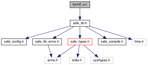 fprintf_s: Cách Sử Dụng Và Ví Dụ Thực Tế Trong Lập Trình C